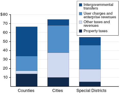 Paying for County, City, and Special District Services