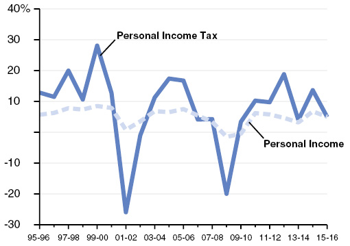 Personal Income Tax Is More Volatile Than Economy