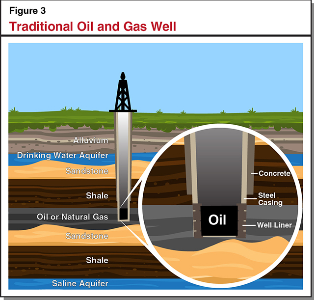 Figure 3 - Traditional Oil and Gas Well