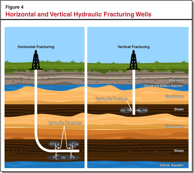Figure 4 - Horizontal and Vertical Hydraulic Fracturing Wells
