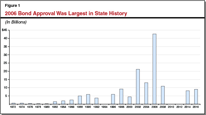 2006 Bond Approval Was Largest in State History