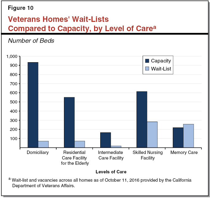 Figure 10 - Veterans Homes' Wait Lists Compared to Capacity by Level of Care