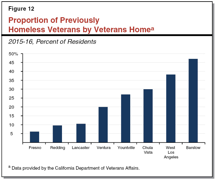 Figure 12 - Proportion of Previously Homeless Veterans by Veterans Home, 2015-16