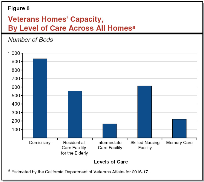 Figure 8 - Veterans Homes' Capacity, by Level of Care Across All Homes