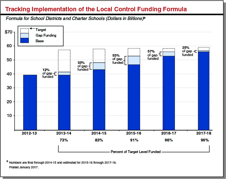 Tracking Implementation of the Local Control Funding Formula