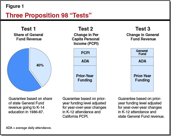 Figure 1: Three Proposition 98 'Tests'