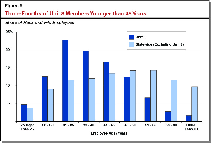 Three-Fourths of Unit 8 Members Younger than 45 Years