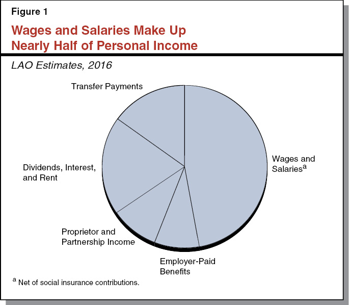 Figure 1 - Wages and Salaries Make Up Nearly Half of Personal Income