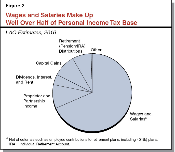 Figure 2 - Wages and Salaries Make up Well Over Half of Personal Income Tax Base
