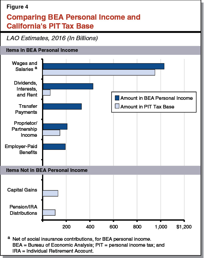 Figure 4  - Comparing BEA Personal Income and California's PIT Tax Base