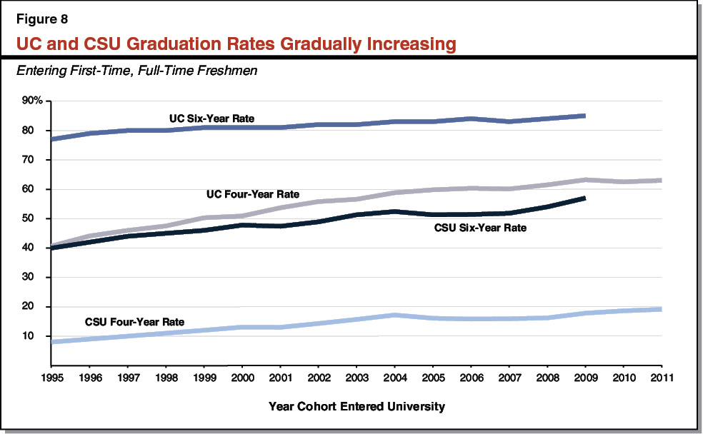Figure 8 - UC and CSU Graduation Rates Gradually Increasing