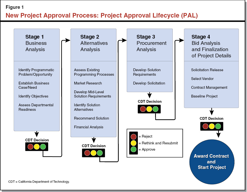 Figure 1 - New Project Approval Process - Project Approval Lifecycle (PAL)