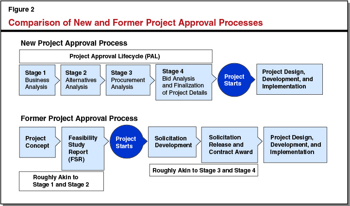 Figure 2 - Comparison of Former and New Project Approval Processes