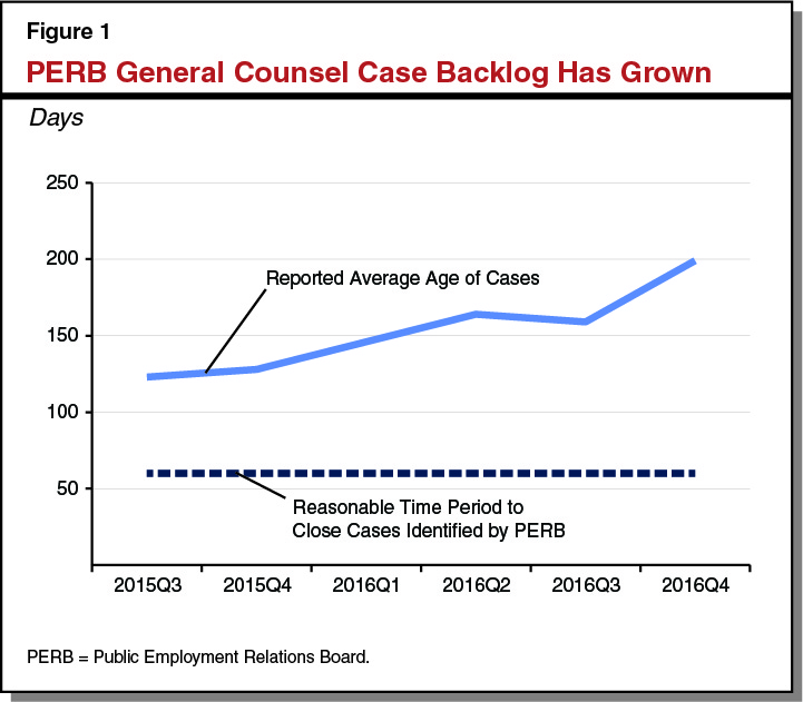 Figure 1 - PERB General Counsel Case Backlog Has Grown