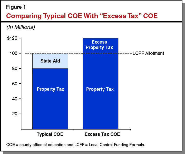 Figure 1: Comparing Typical COE with 'Excess Tax' COE