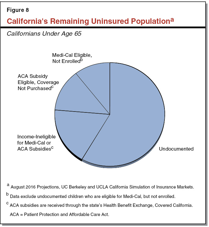 3569-report-web-resources/image/Figure 8 - California's Remaining Uninsured Population