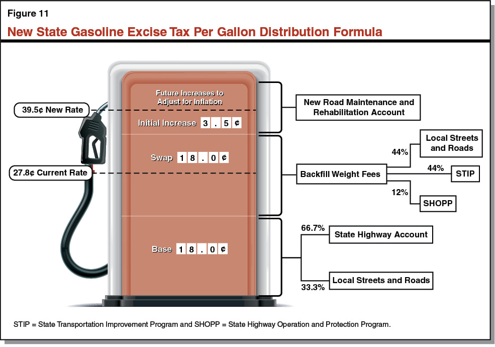 Figure 11 - New Gasoline Excise Tax Per Gallon Distribution Formula