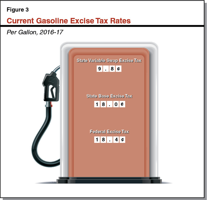 Figure 3 - Current Gasoline Excise Tax Rates