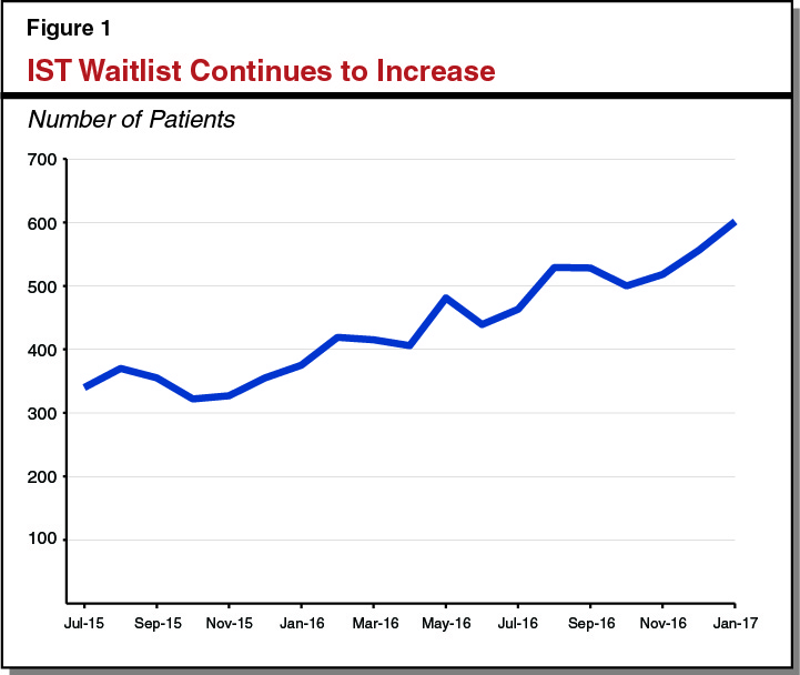 IST Waitlist Continues to Increase