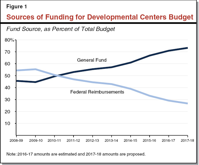 Figure 1 - Sources of Funding for DC Budget