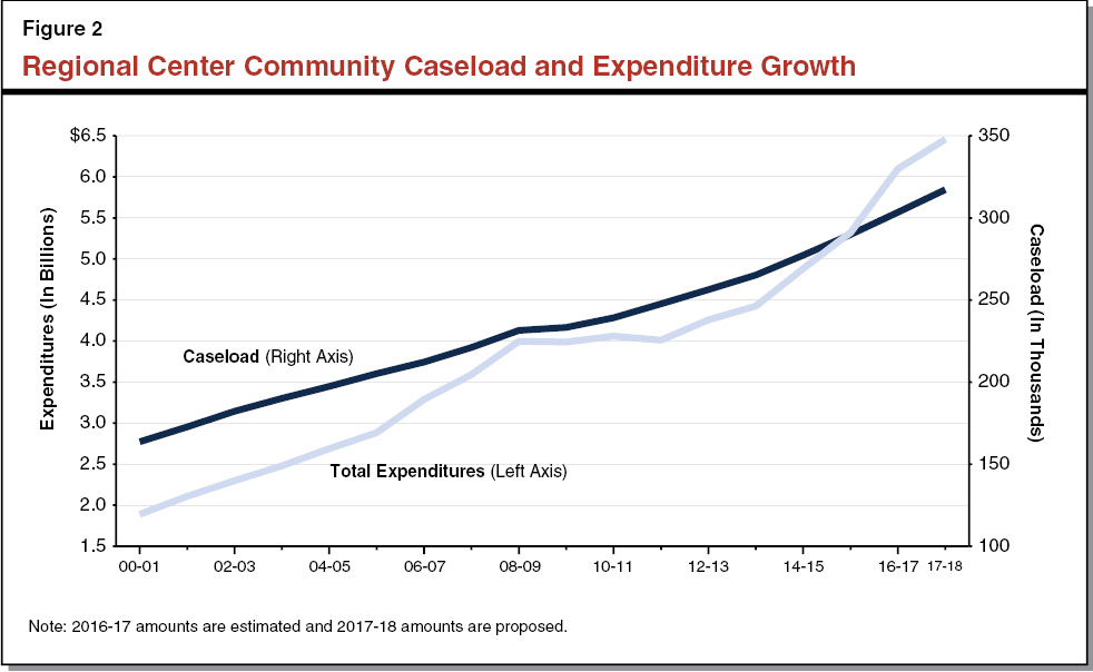 Figure 2 - Regional Center Community Caseload and Expenditure Growth
