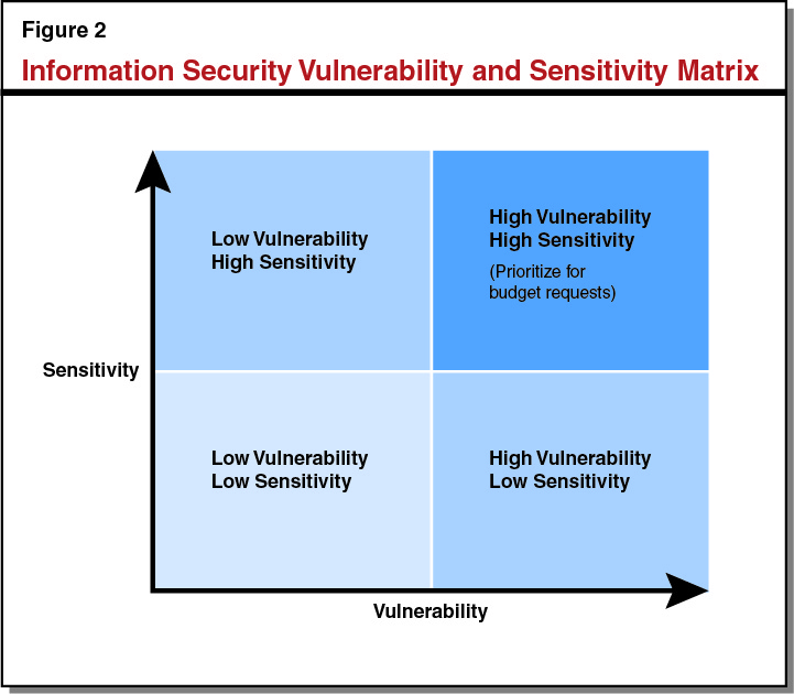 Figure 2: Information Security Vulnerability and Sensitivity Matrix