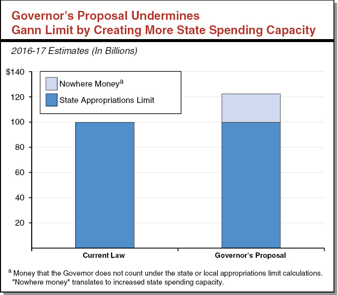 Executive Summary Figure - Governor's Proposal Undermines Gann Limit By Creating More Government Spending Capacity