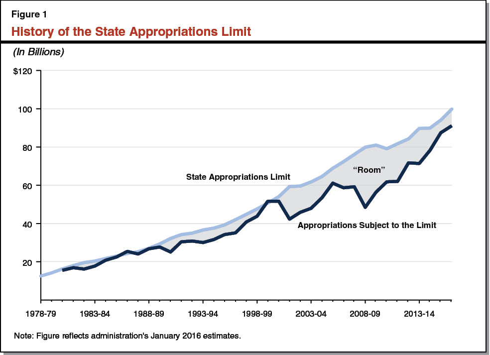 Figure 1 - History of the State Approprations Limit
