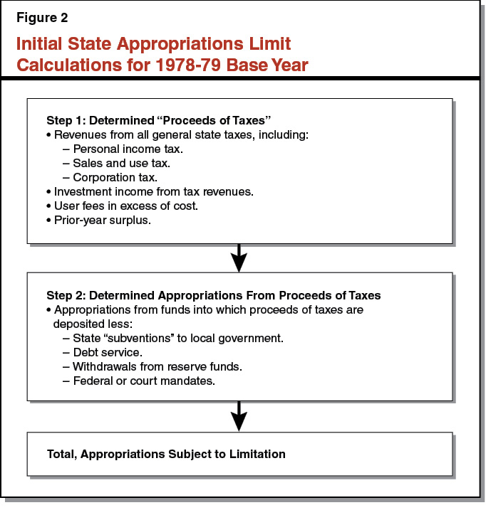 Figure 2 - Initial State Appropriations Limit Calculations For 1978-79 Base Year