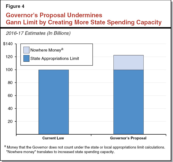 Figure 4 - Governor's Proposal Undermines Gann Limit By Creating More State Spending Capacity