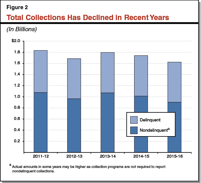 Figure 2 - Total Collections Has Declined in Recent Years