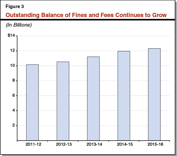 Figure 3 - Outstanding Balance of Fines and Fees Continues to Grow