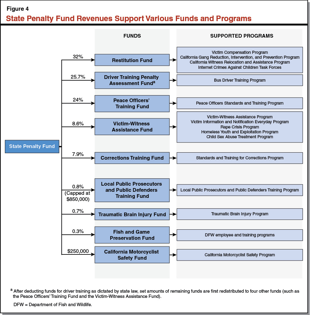 Figure 4 - State Penalty Fund Revenues Support Various Funds and Programs