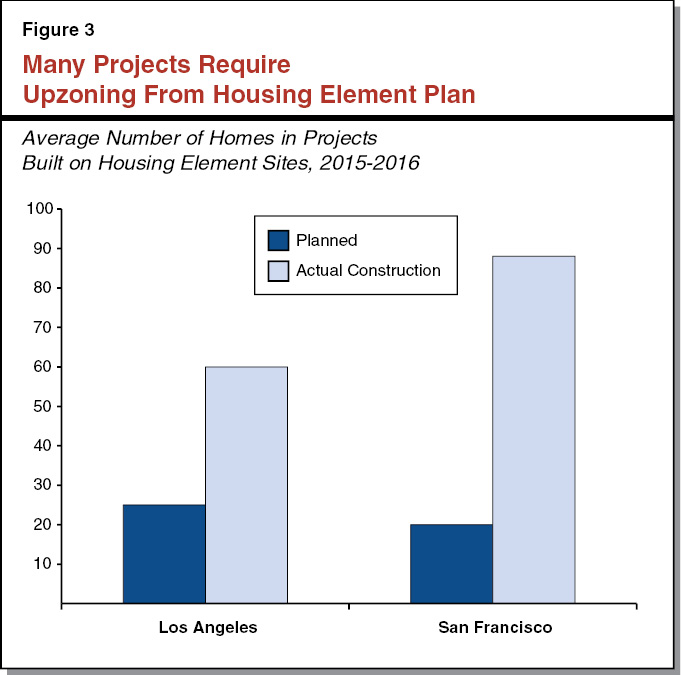 Figure 3 - Many Projects Require Upzoning From Housing Element Plan