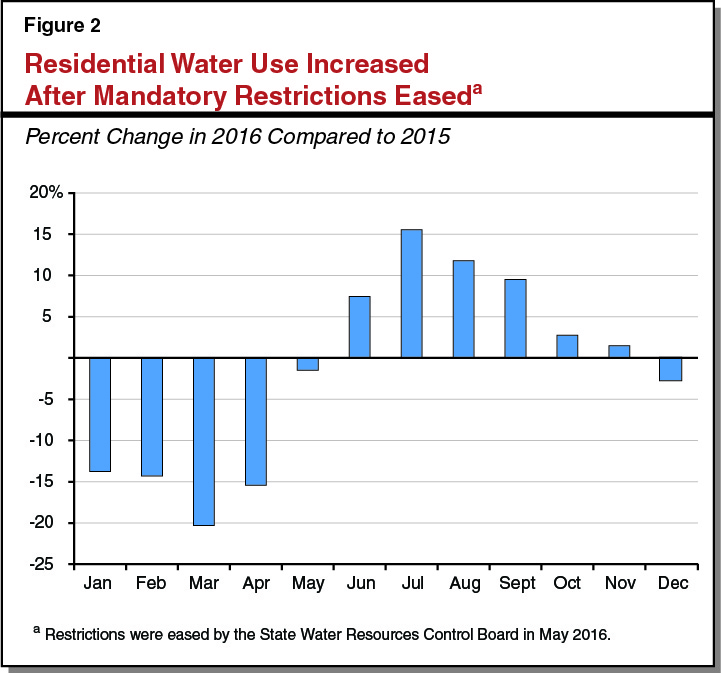 Figure 2: Residential Water Use Increased After Mandatory Restrictions Eased
