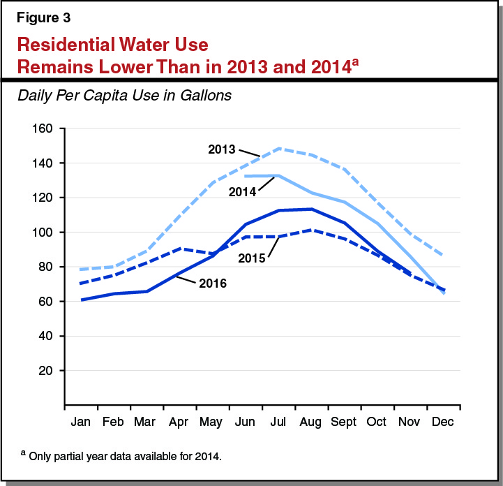 Figure 3: Residential Water Use Lower than in 2013 and 2014