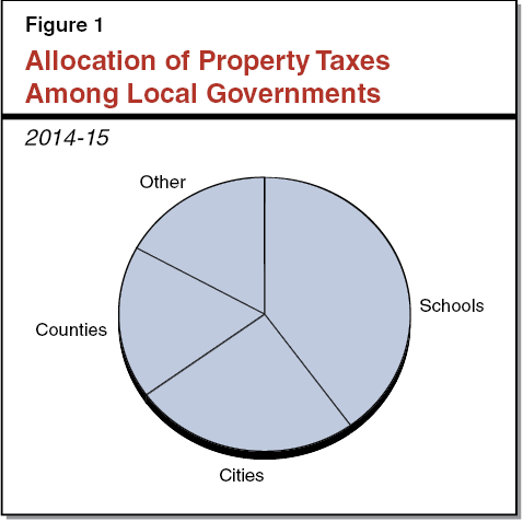 Figure 1 - Allocation of Property Taxes Among Local Governments