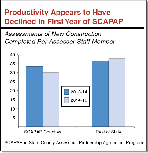 Box Figure - Productivity Appears to Have Declined in First Year of SCAPAP