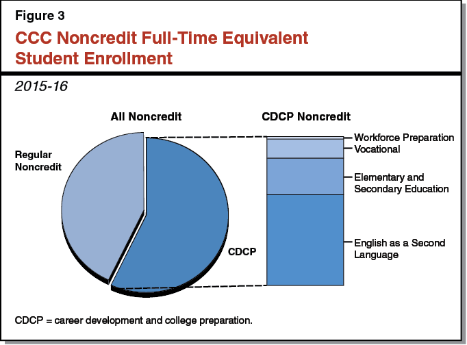 Figure 3 - CCC Noncredit Full-Time Equivalent Student Enrollment, 2015-16