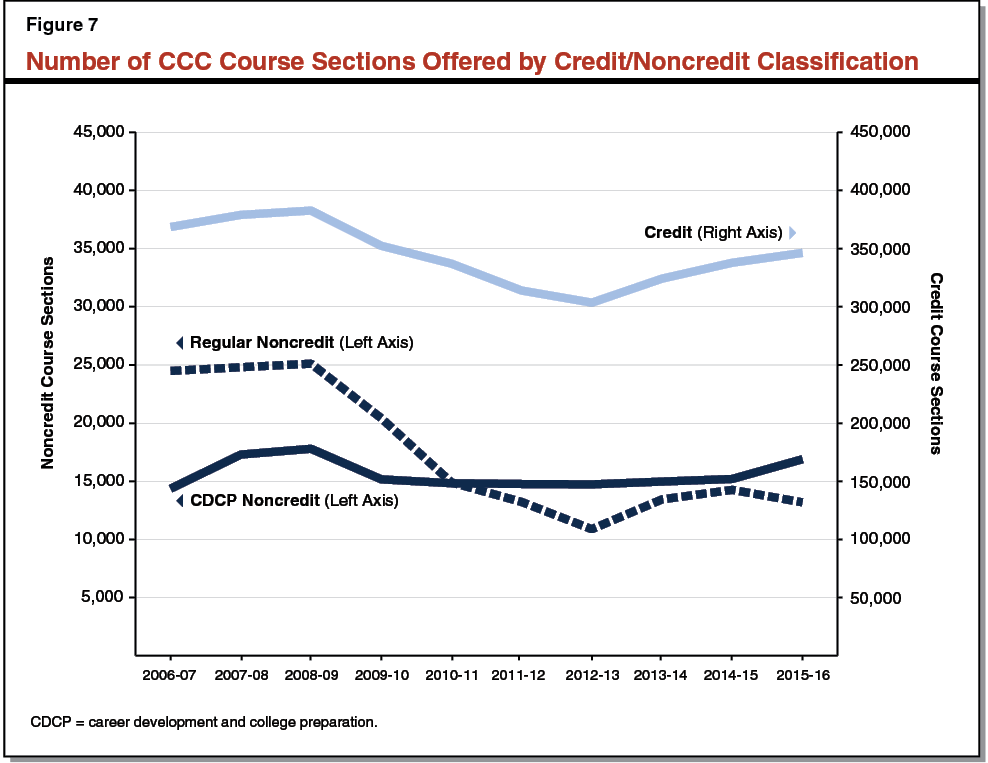 Figure 7 - Number of CCC Course Sections Offered by Credit-Noncredit Classification