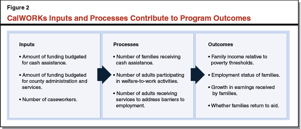 Figure 2 - CalWORKs Inputs and Processes Contribute to Program Outcomes