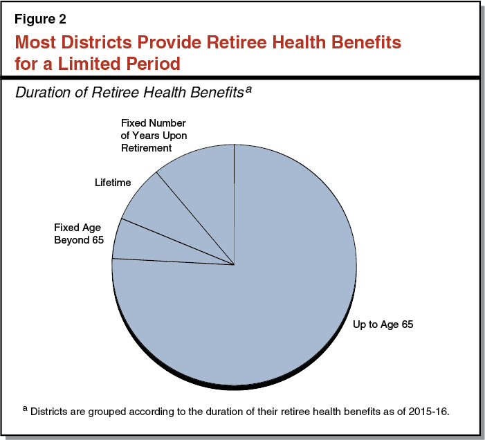 Fig. 2. Most Districts Provide Retiree Health Benefits for a Limited Period