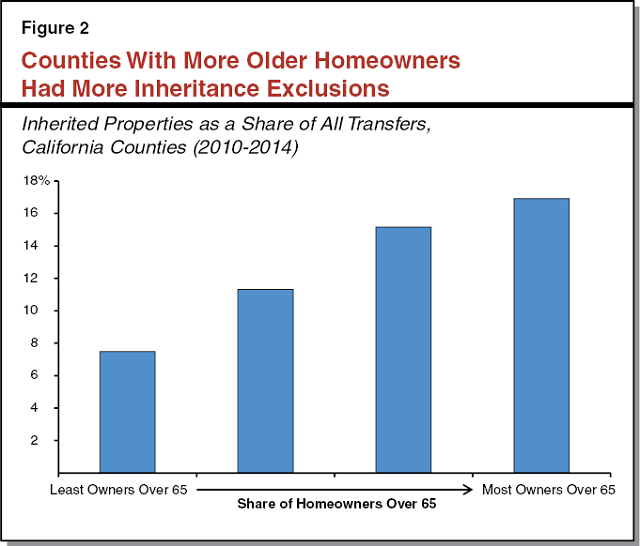 Figure 2 - Counties With More Older Homeowners Had More Inheritance Exclusions