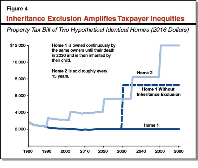 Figure 4 - Inheritance Exclusion Amplifies Taxpayer Inequities