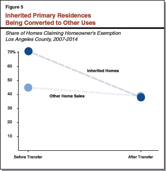 Figure 5 - Inherited Primary Residences Being Converted To Other Uses