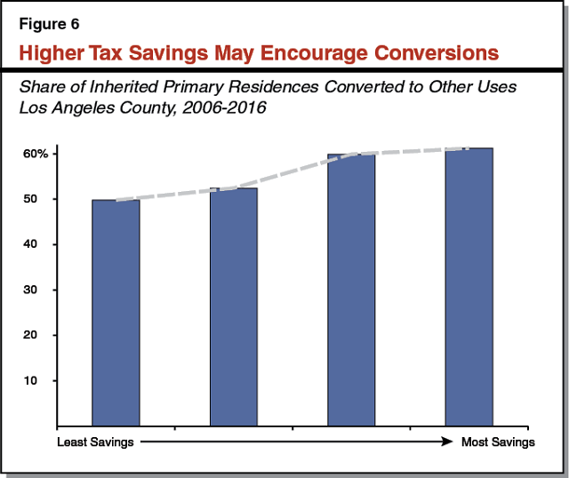 Figure 6 - Higher Tax Savings May Encourage Conversions