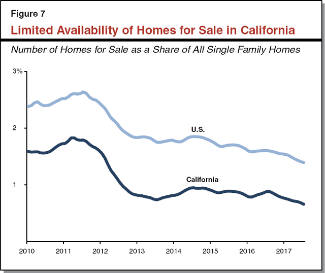 Figure 7 - Limited Availability of Homes For Sale In California