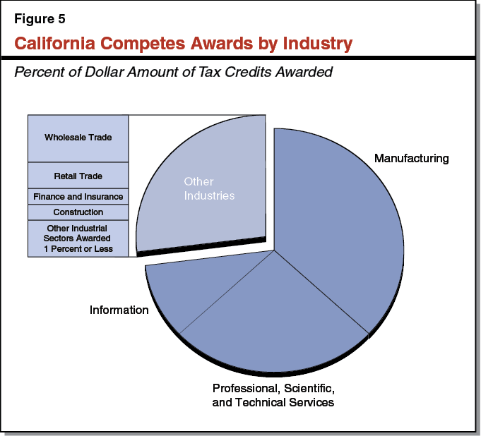 Figure 5 - California Competes Awards by Industry