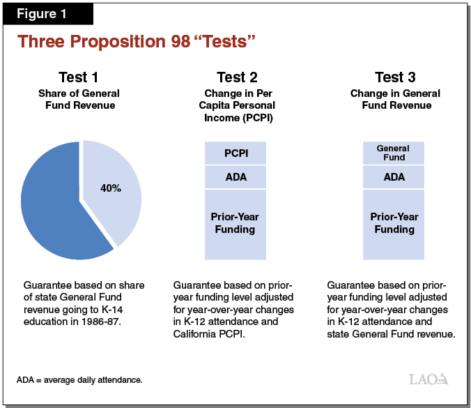 Figure 1: Three Proposition 98 Tests