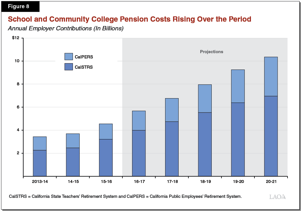Figure 8: School and Community College Pension Costs Rising Over the Period
